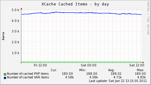 XCache Cached Items