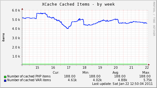 XCache Cached Items