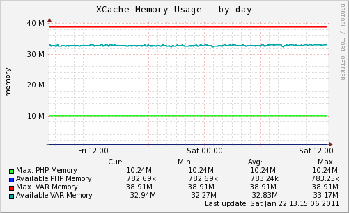 XCache Memory Usage